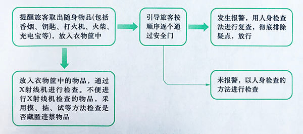 安檢門(mén)檢查程序圖