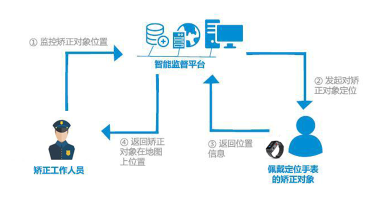 緩刑電子手環(huán)