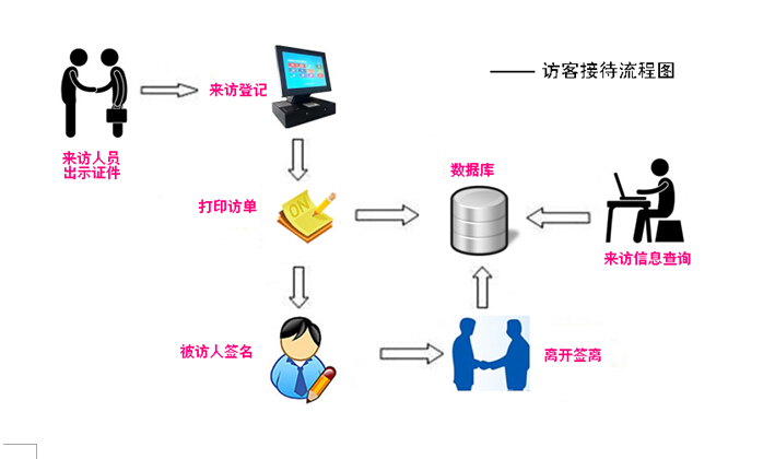 訪客登記管理系統(tǒng)