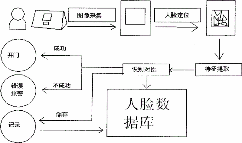 人臉識(shí)別系統(tǒng)原理